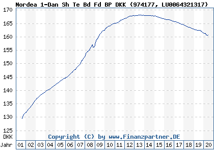 Chart: Nordea 1-Dan Sh Te Bd Fd BP DKK (974177 LU0064321317)