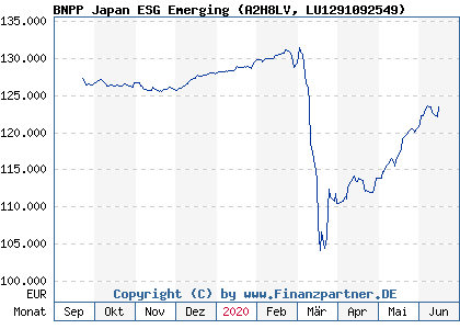 Chart: BNPP Japan ESG Emerging (A2H8LV LU1291092549)