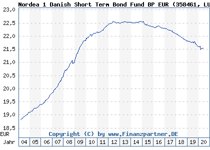 Chart: Nordea 1 Danish Short Term Bond Fund BP EUR (358461 LU0173785030)
