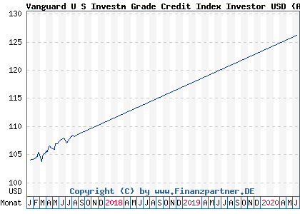 Chart: Vanguard U S Investm Grade Credit Index Investor USD (A14NDE IE00B04GQW76)