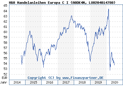 Chart: H&A Wandelanleihen Europa C I (A0DK4N LU0204014780)