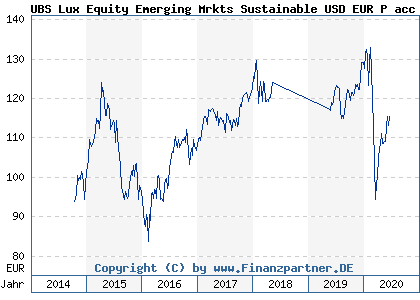 Chart: UBS Lux Equity Emerging Mrkts Sustainable USD EUR P acc (A0YEFZ LU0398999499)