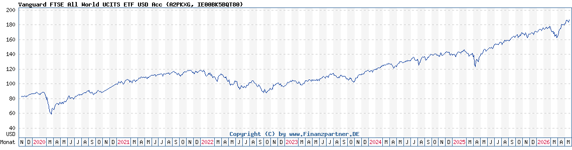Vanguard Ftse All World Thesaurierend