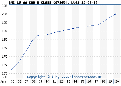 Chart: SWC LU MM CAD B CLASS (973054 LU0141249341)