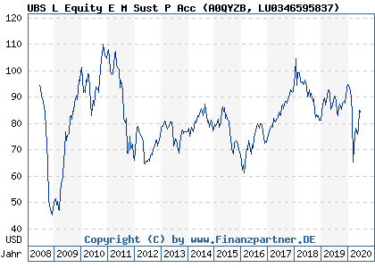 Chart: UBS L Equity E M Sust P Acc (A0QYZB LU0346595837)