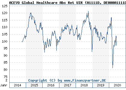 Chart: ACEVO Global Healthcare Abs Ret UIR (A1111D DE000A1111D5)