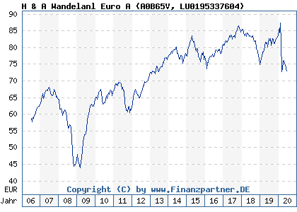 Chart: H & A Wandelanl Euro A (A0B65V LU0195337604)