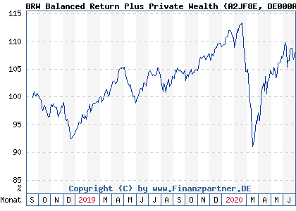 Chart: BRW Balanced Return Plus Private Wealth (A2JF8E DE000A2JF8E2)