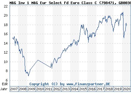 Chart: M&G Inv 1 M&G Eur Select Fd Euro Class C (798471 GB0030929078)