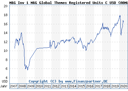 Chart: M&G Inv 1 M&G Global Themes Registered Units C USD (A0MLUV GB00B1RXYV77)