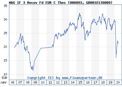 Chart: M&G IF 3 Recov Fd EUR C Thes (806093 GB0032139809)