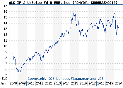 Chart: M&G IF 2 UKSelec Fd A EURt hes (A0MY9V GB00B23X9910)