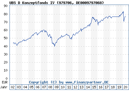 Chart: UBS D Konzeptfonds IV (979706 DE0009797068)