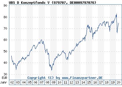 Chart: UBS D Konzeptfonds V (979707 DE0009797076)