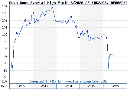 Chart: Deka Rent Spezial High Yield 6/2020 CF (DK2J58 DE000DK2J589)