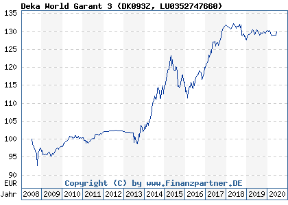 Chart: Deka World Garant 3 (DK093Z LU0352747660)