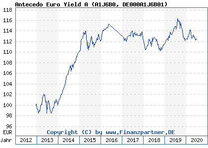 Chart: Antecedo Euro Yield A (A1J6B0 DE000A1J6B01)