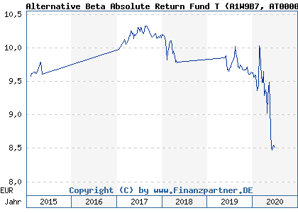 Chart: Alternative Beta Absolute Return Fund T (A1W9B7 AT0000A14JG4)