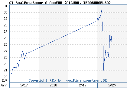 Chart: CT RealEstaSecur A AccEUR (A1CUQ9 IE00B5N9RL80)