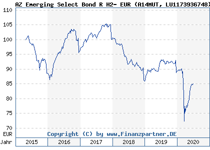 Chart: AZ Emerging Select Bond R H2- EUR (A14MUT LU1173936748)