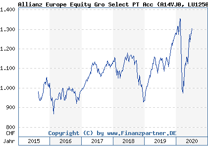 Chart: Allianz Europe Equity Gro Select PT Acc (A14VJ0 LU1250162945)