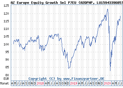 Chart: AZ Europe Equity Growth Sel P7EU (A2DPWP LU1594339605)