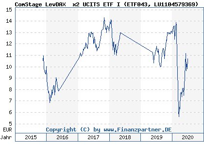 Chart: ComStage LevDAX® x2 UCITS ETF I (ETF043 LU1104579369)