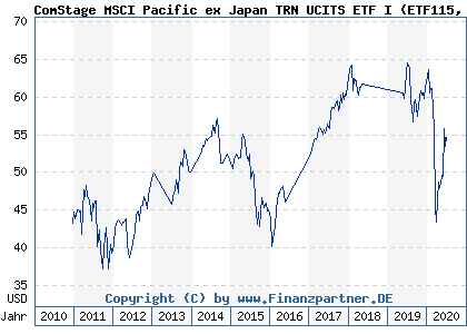 Chart: ComStage MSCI Pacific ex Japan TRN UCITS ETF I (ETF115 LU0392495296)