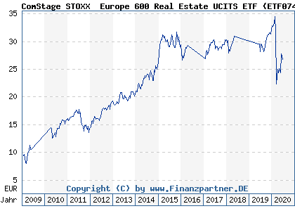 Chart: ComStage STOXX® Europe 600 Real Estate UCITS ETF (ETF074 LU0378436793)