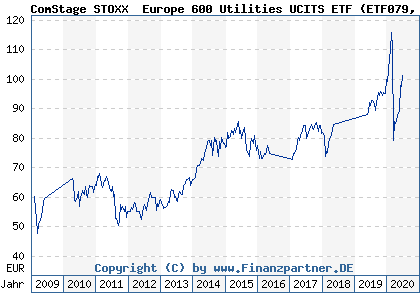 Chart: ComStage STOXX® Europe 600 Utilities UCITS ETF (ETF079 LU0378437338)