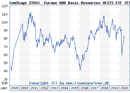 Chart: ComStage STOXX® Europe 600 Basic Resources UCITS ETF (ETF063 LU0378435472)