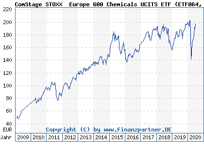 Chart: ComStage STOXX® Europe 600 Chemicals UCITS ETF (ETF064 LU0378435555)