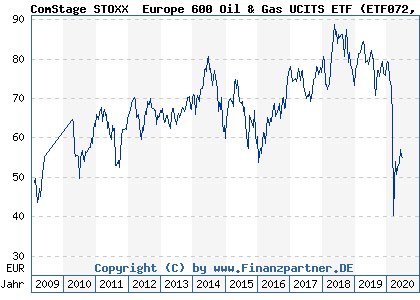 Chart: ComStage STOXX® Europe 600 Oil & Gas UCITS ETF (ETF072 LU0378436447)