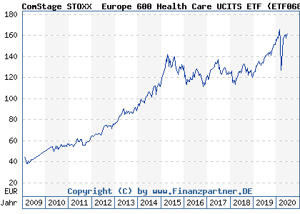 Chart: ComStage STOXX® Europe 600 Health Care UCITS ETF (ETF068 LU0378435985)
