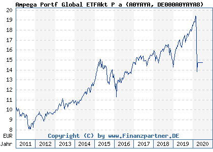 Chart: Ampega Portf Global ETFAkt P a (A0YAYA DE000A0YAYA8)