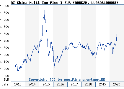Chart: AZ China Multi Inc Plus I EUR (A0RK2N LU0396100603)