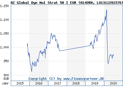 Chart: AZ Global Dyn Mul Strat 50 I EUR (A142RW LU1311291576)