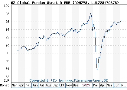 Chart: AZ Global Fundam Strat A EUR (A2H7Y3 LU1723479678)
