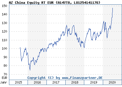 Chart: AZ China Equity RT EUR (A14VT8 LU1254141176)