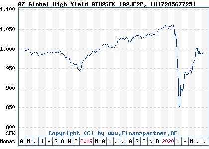 Chart: AZ Global High Yield ATH2SEK (A2JE2P LU1728567725)