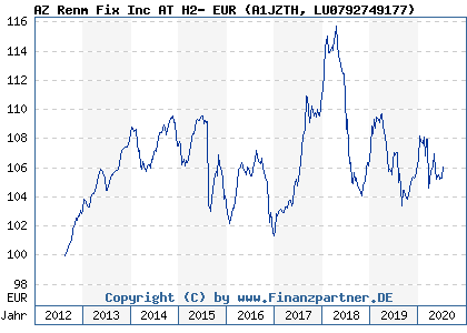 Chart: AZ Renm Fix Inc AT H2- EUR (A1JZTH LU0792749177)