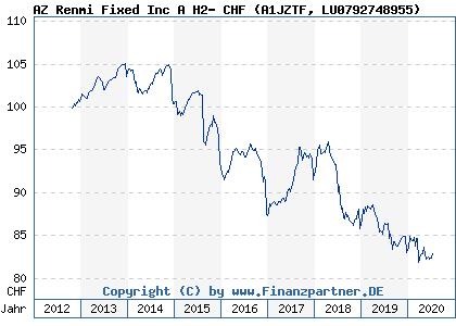 Chart: AZ Renmi Fixed Inc A H2- CHF (A1JZTF LU0792748955)