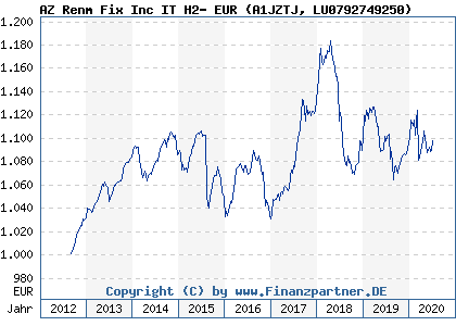 Chart: AZ Renm Fix Inc IT H2- EUR (A1JZTJ LU0792749250)