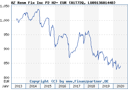Chart: AZ Renm Fix Inc P2 H2- EUR (A1T72Q LU0913601448)
