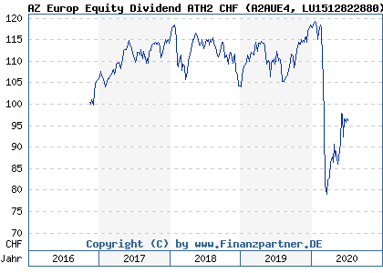 Chart: AZ Europ Equity Dividend ATH2 CHF (A2AUE4 LU1512822880)