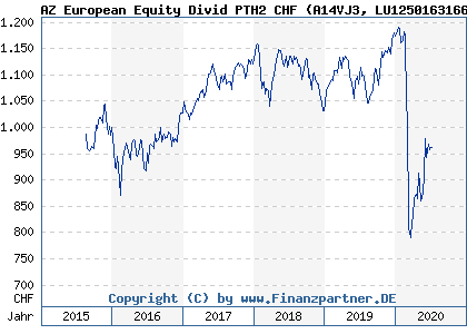 Chart: AZ European Equity Divid PTH2 CHF (A14VJ3 LU1250163166)