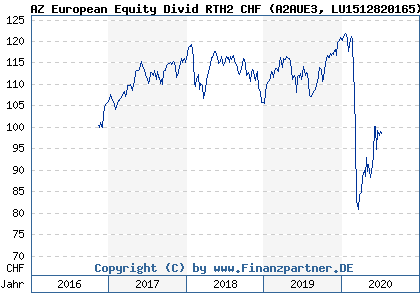 Chart: AZ European Equity Divid RTH2 CHF (A2AUE3 LU1512820165)