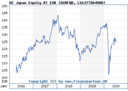 Chart: AZ Japan Equity RT EUR (A2AFQB LU1377964900)