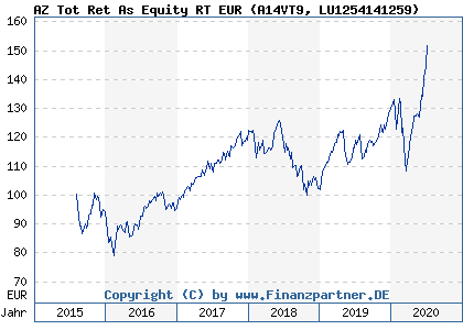 Chart: AZ Tot Ret As Equity RT EUR (A14VT9 LU1254141259)