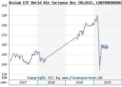 Chart: Ossiam ETF World Min Variance Acc (A1J2XZ LU0799656698)